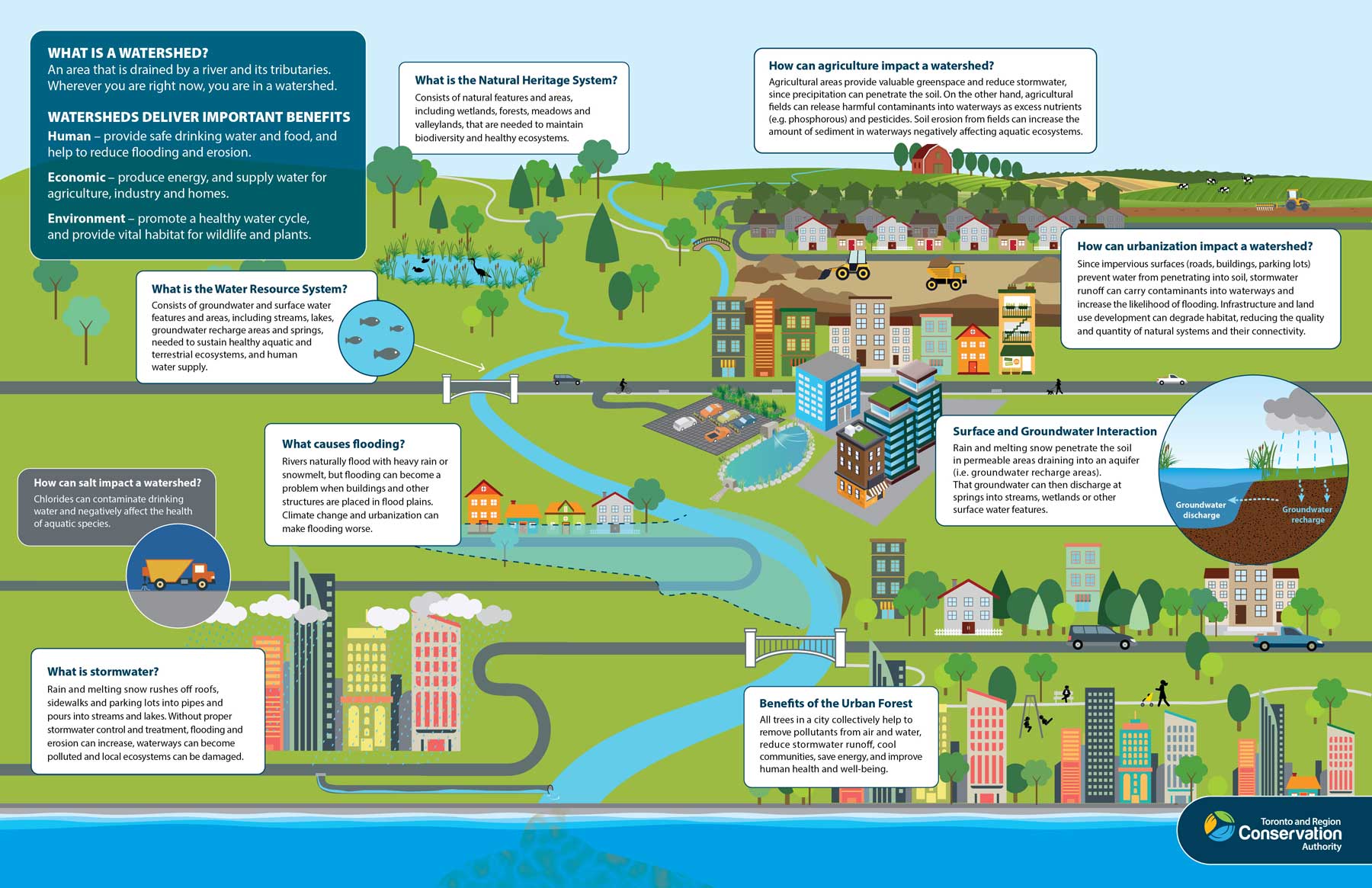 Map showing a watershed and how water flows and is impacted by its surroundings.